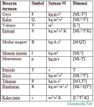 Besaran Turunan