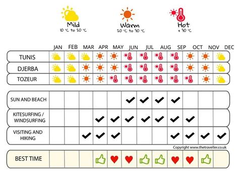 When to go to Tunisia ? Climate, Weather and Influx of tourists