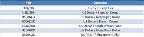 Majors, Minors & Exotic Currency Pairs - Forex Partner