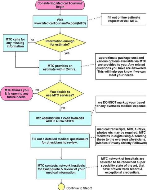 Medical Tourism Flow Chart 1 | Medical Tourism Process Flow