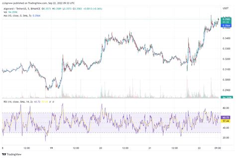 Algorand Price Prediction: Up 10% to $0.35, Can ALGO Get Back Above $1.00?