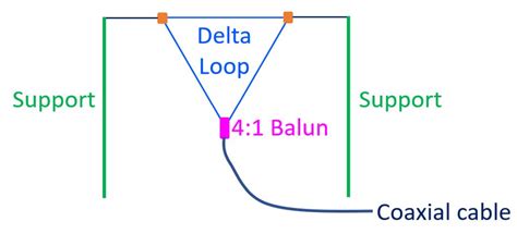 What is a Delta Loop Antenna? – Johnson's Techworld