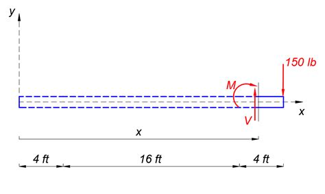 The shear-force diagram for a beam is shown in the figure. A | Quizlet