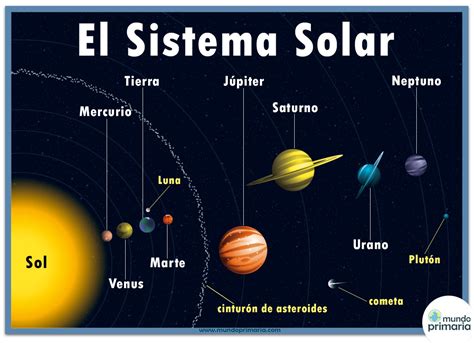 Infografía del Sistema Solar para niños