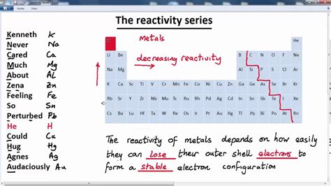 Reactivity Chart