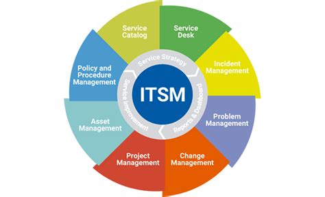 What Is ITSM: Processes & Tools That Benefit IT Service Teams