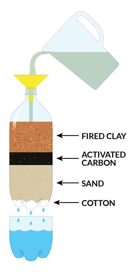 a diagram showing how to use a fire extinguisher for sand and cotton