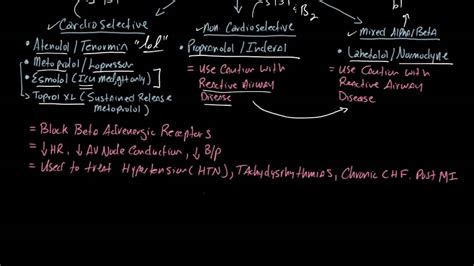 Cardiovascular Drug Classification Chart