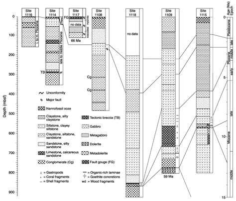 Figure F6. Lithostratigraphy and correlation of Leg 180 sites (Shipboard Scientific Party, 1999 ...