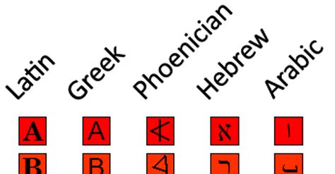 Phoenician Greek Alphabet