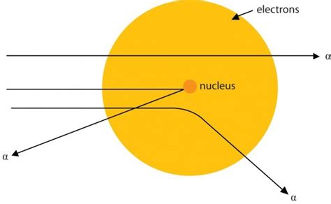 Gold Foil Experiment Diagram