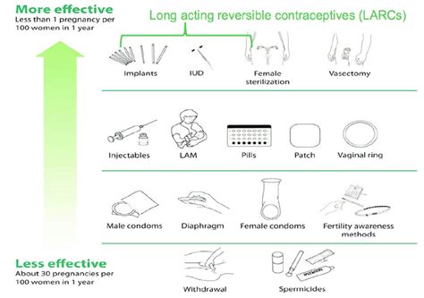 World Health Organization Tiered approach to contraceptive ...