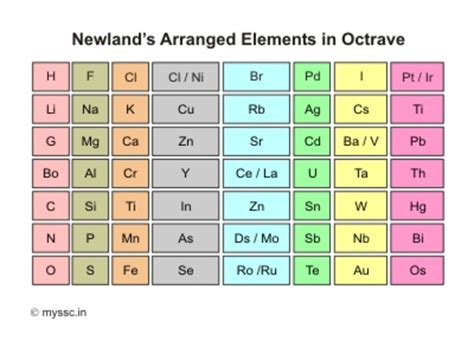 History of the Periodic Table timeline | Timetoast timelines