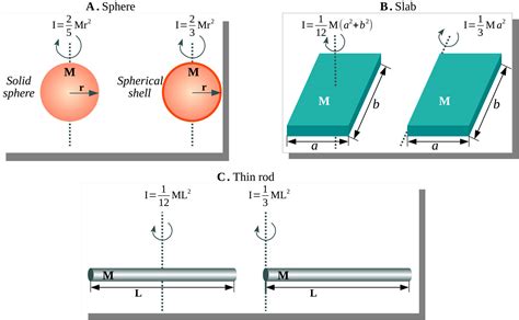 Moment Of Inertia For Uniform Rod Calculation Online - vrogue.co