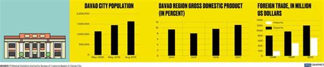 Davao City by the numbers | Inquirer Business