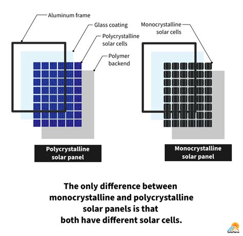 Monocrystalline vs Polycrystalline Solar Panels | Solar panels ...