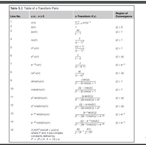 Solved Using Table 5.1 to find the inverse z-transforms: | Chegg.com