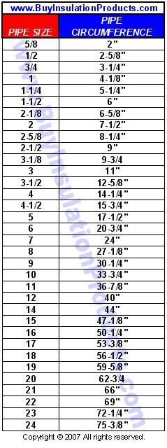 Pipe Sizing Chart | Fiberglass Pipe Insulation | BuyInsulationProducts.com