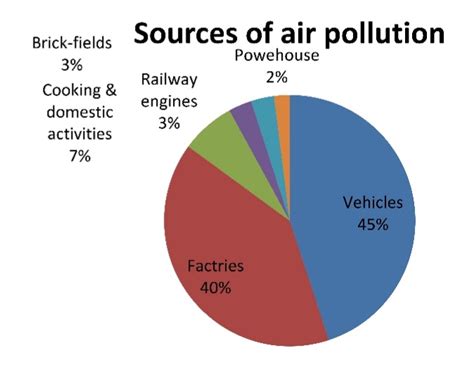 Causes Of Air Pollution Chart