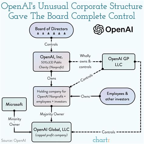 Control Alt delete: Exploring OpenAI's corporate structure, after Sam ...