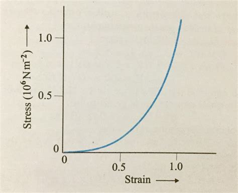 Stress strain curve for elastomer s - Physics - Mechanical Properties Of Solids - 12365367 ...