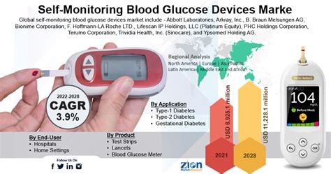 Global Self-Monitoring Blood Glucose Devices Market is Likely to Grow at a CAGR Value of 3.9% By ...