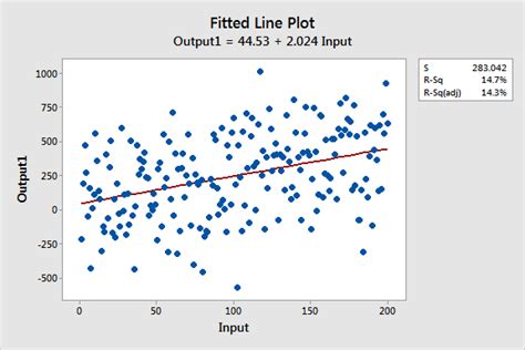 How to Interpret a Regression Model with Low R-squared and Low P values