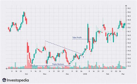 What Is a Triple Bottom Chart in Technical Analysis?