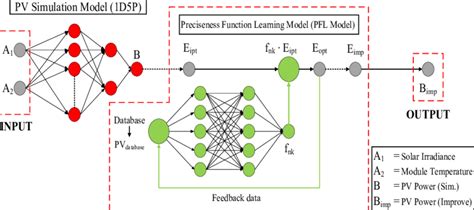 Structure of the photovoltaic simulation model with preciseness... | Download Scientific Diagram