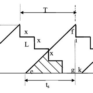 Finished product inventory level | Download Scientific Diagram