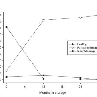 Condition of northern red oak acorns that failed to germinate during... | Download Scientific ...