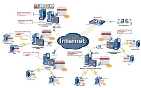 Hospital Network Architecture Diagram