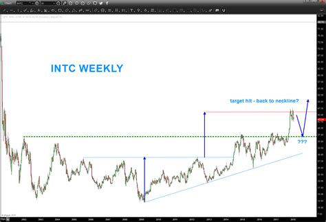 Intel Stock (INTC): Should Investors Buy This Pullback? - See It Market