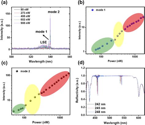 Lasing characterization of as-fabricated (PEA) 2 PbI 4 VCSEL with two... | Download Scientific ...