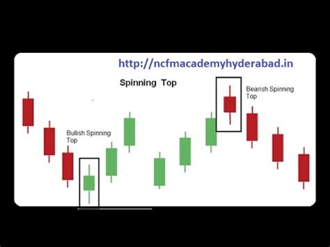 Spinning Top candlestick Pattern - YouTube