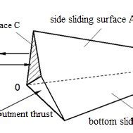 The geometry and force diagram of wedge The forces acting on the wedges... | Download Scientific ...