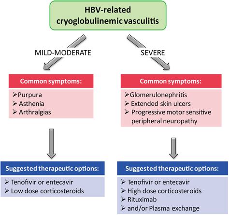 Therapeutic strategies in HBV-related cryoglobulinemic vasculitis. | Download Scientific Diagram