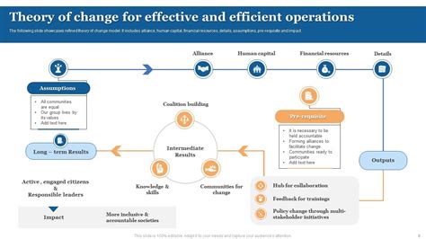 Theory Of Change Powerpoint PPT Template Bundles PPT PowerPoint