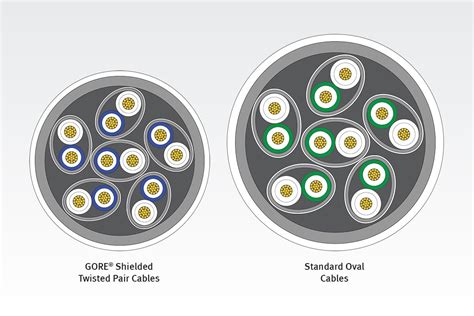 GORE® Shielded Twisted Pair Cables for Defense Aircraft | Gore