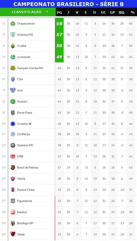 Série B do Campeonato Brasileiro: 30ª rodada começa hoje; confira a ...