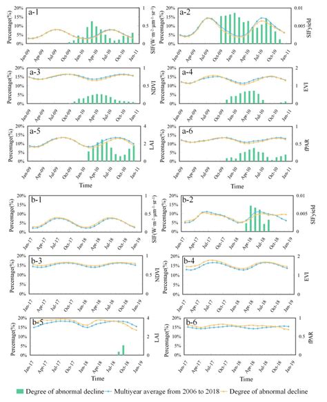 (a1-a6) The seasonal cycle variation curves of present values and ...