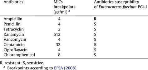 Antibiotic resistance profile of Enterococcus faecium PC4.1. | Download Table