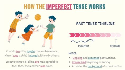 Spanish Imperfect Tense 101: Uses, Examples & Conjugations