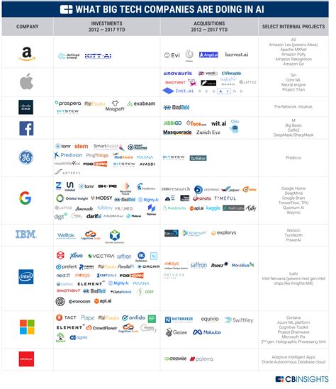 Big Tech In AI: What Amazon, Apple, Google, GE, And Others Are Working On