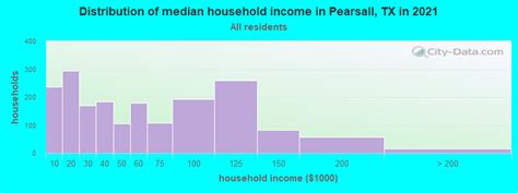 Pearsall, Texas (TX 78061) profile: population, maps, real estate, averages, homes, statistics ...