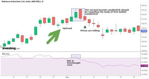 Bearish Engulfing: Step by Step Guide | Chart Patterns