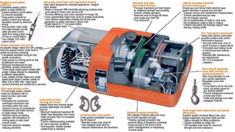 CM Lodestar Electric Chain Hoists