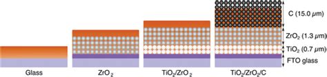 Schematic of the film architectures studied. ZrO2 and TiO2/ZrO2 samples... | Download Scientific ...