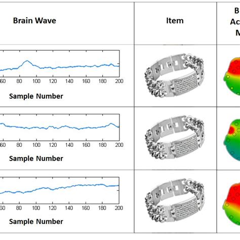 EEG signal examples for the same user (column-wise): (a) EEG signal ...