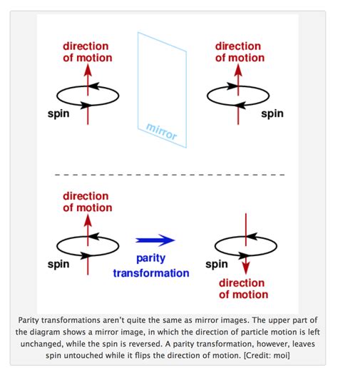 Direction of spin of a particle after parity trasformation - Physics Stack Exchange